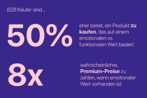 B2B Käufer Kaufbereitschaft Verkaufen Werbung Emotional