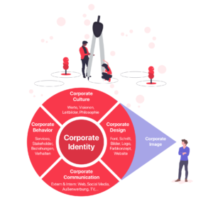 Corporate Identity Werbebotschaft Unternehmen Identität Design FRAMEN