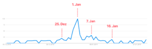 Januar Abnehmen Google Trends Neujahrsvorsatz Zoom